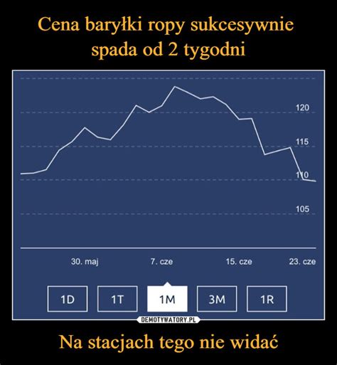 Cena baryłki ropy sukcesywnie spada od 2 tygodni Na stacjach tego nie