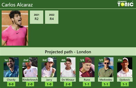 WIMBLEDON DRAW Carlos Alcaraz S Prediction With Chardy Next H2H And