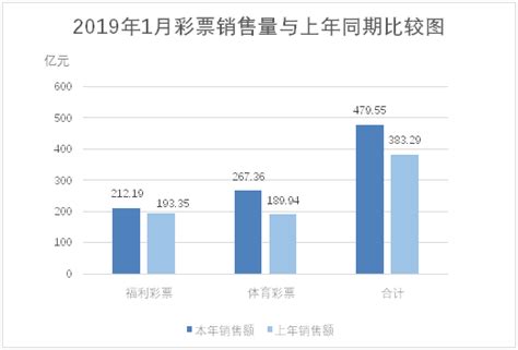 财经部：2019年1月份全国彩票销售情况 互联网数据资讯网 199it 中文互联网数据研究资讯中心 199it