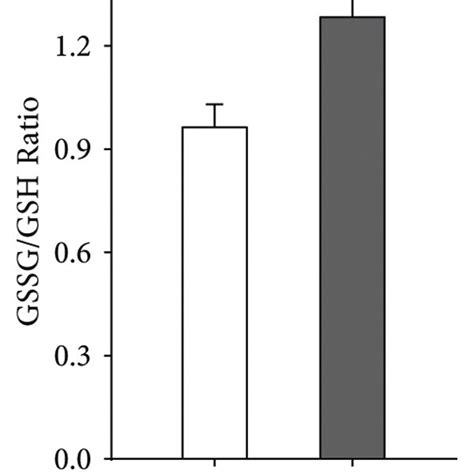 Comparative Analysis Of A Protein Carbonyl Contents Nmol Mg Protein