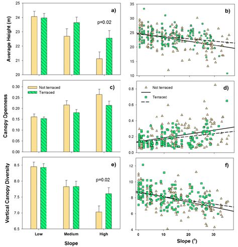 Relationships Of Lidar Derived Values Of A B Average Canopy Height Download Scientific