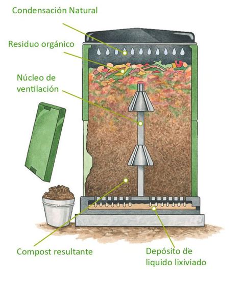 Funcionamiento Compostador Aerobin Composter Survival Gardening Compost