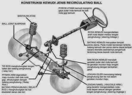 Mengenal Sistem Kemudi Pada Mobil Otomotif Dasar Mobil