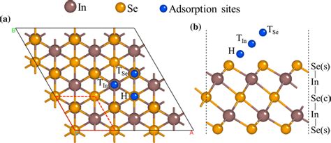 Top A And Side B View Of The In2se3 Monolayer The Unit Cell Is Marked