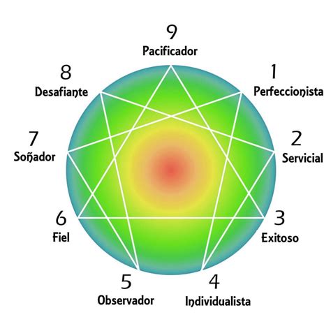 Cómo funciona el Eneagrama Personalidad y Eneagrama