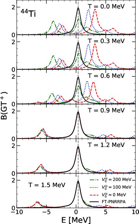 Figure 1 From Stellar Electron Capture Rates Based On Finite