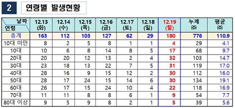 음성군 19일 180명 확진 일주일새 776명 ↑ · 누적 5만명 근접 음성타임즈