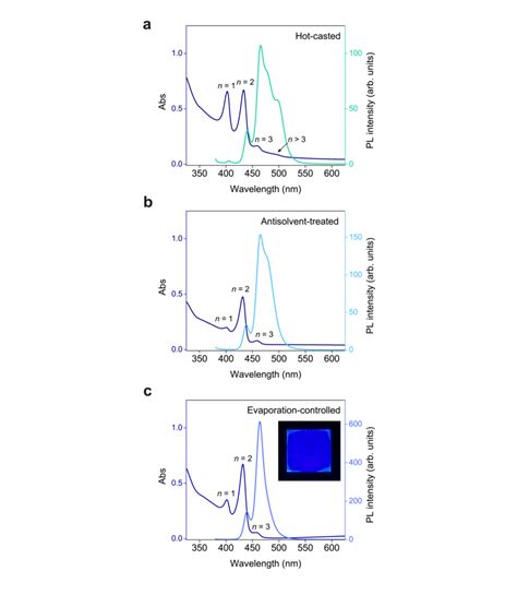 5 Photophysical Properties A C Uv Vis Absorption And Download