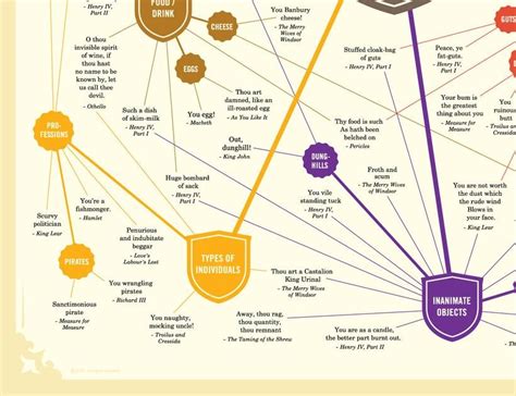 Shakespearean Insults Chart Shakespeare Insults Insulting Mind Tricks