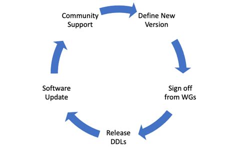 Cdm Refresh Process