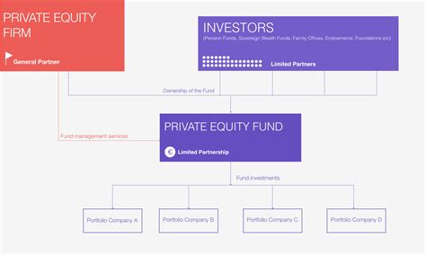 What Is Private Equity Venture Capital Fund Estvca