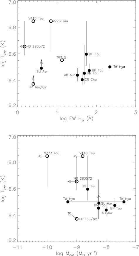 Figure 9 From High Resolution X Ray Spectroscopy Of T Tauri Stars In