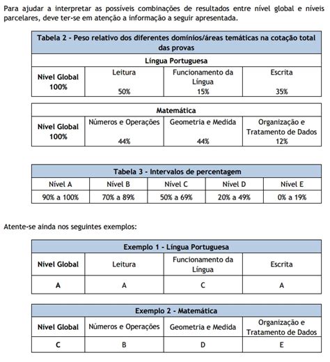 Resultados das Provas de aferição do 4 º ano