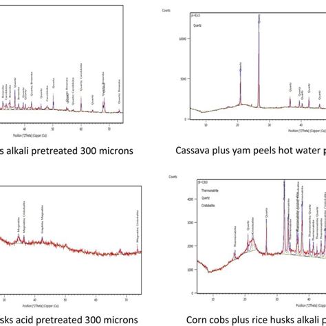 Xrd Diffractograms Of Mixed Biomass Download Scientific Diagram