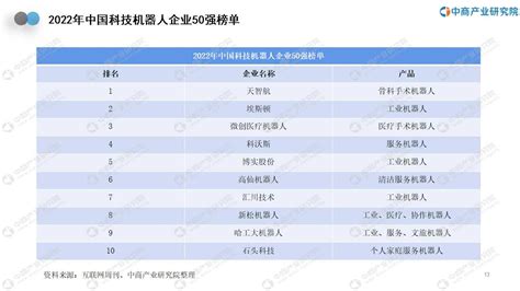 中商行业研究院：《2023年中国智能机器人行业市场前景及投资研究报告》发布 中商情报网