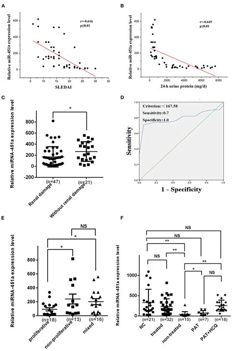 Frontiers Downregulated Serum Exosomal Mir A Expression Correlates