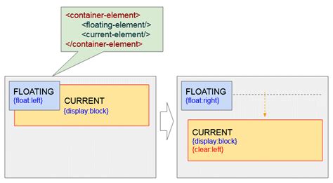 Css Float Clear