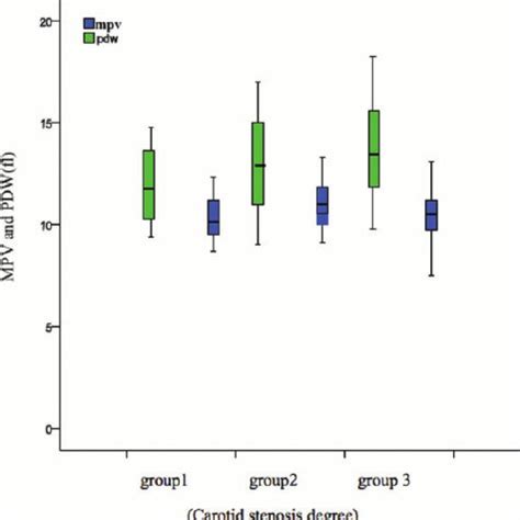 Relationship Between Mean Platelet Volume MPV Platelet Distribution