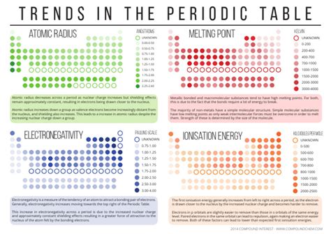 Trends in The Periodic Table | PDF | Chemical Bond | Periodic Table