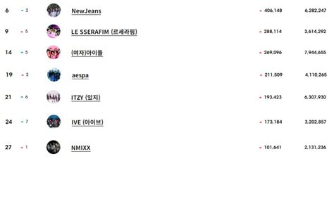 정보소식 11월 걸그룹 유튜브틱톡스포티 구독자증가 순위 인스티즈instiz 연예 카테고리