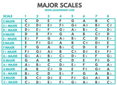 How To Build Major Scales On The Piano Julie Swihart Music Theory