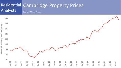 Cambridge Prices – BuiltPlace