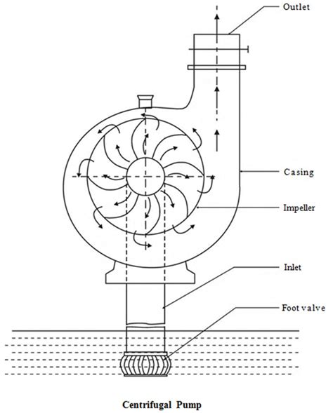 Centrifugal Pump - CivilArc