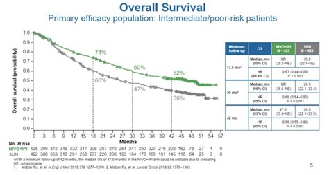 ASCO GU 2020 Overall Survival And Independent Review Of Response In