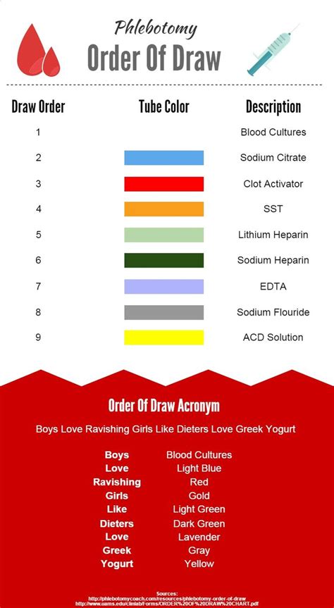 Cheat Sheet Printable Phlebotomy Order Of Draw