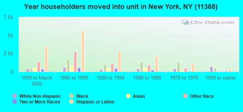 11368 Zip Code New York New York Profile Homes Apartments Schools Population Income