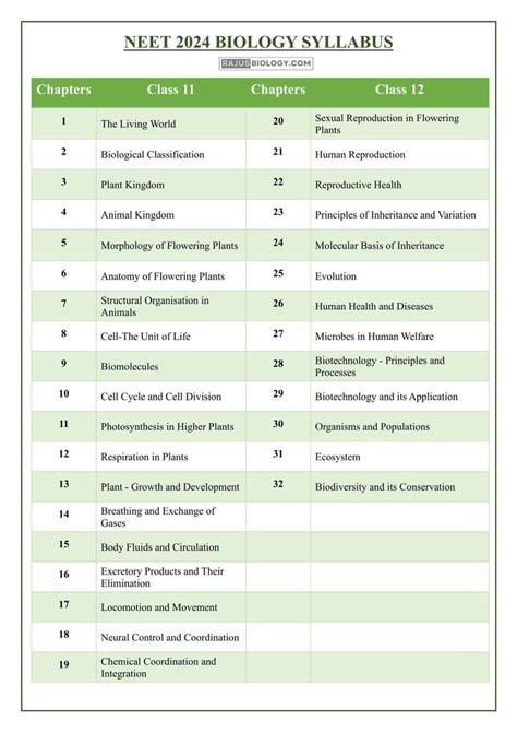 Pdf Neet Syllabus 2025 Pdf Free Download Rajus Biology Biology Syllabus Biology Facts