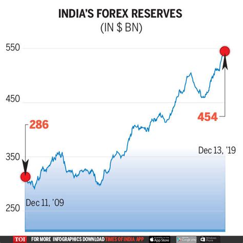 Infographic: India sees a record run in forex reserves - Times of India