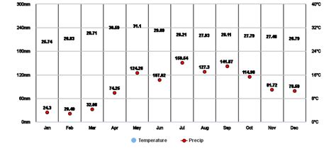 San Fernando City, Pampanga, PH Climate Zone, Monthly Averages ...