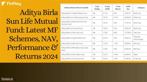 Aditya Birla Sun Life Mutual Fund Latest Mf Schemes Nav Performance And Returns 2024 Finplay