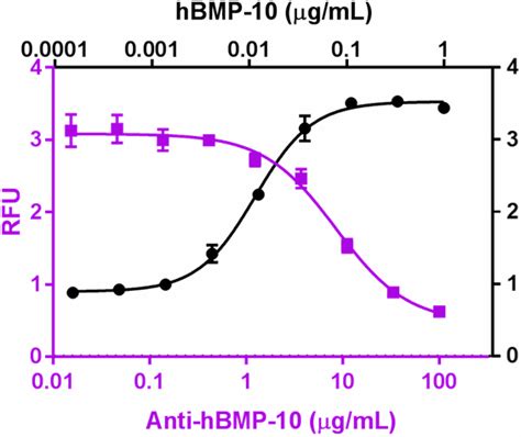 Ultra Leaf Purified Anti Human Bmp 10 Antibody Bmp 10 A17182f