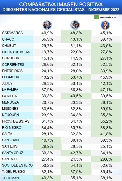 Elecciones 2023 Encuesta Revela Quién Gana Las Provincias Entre