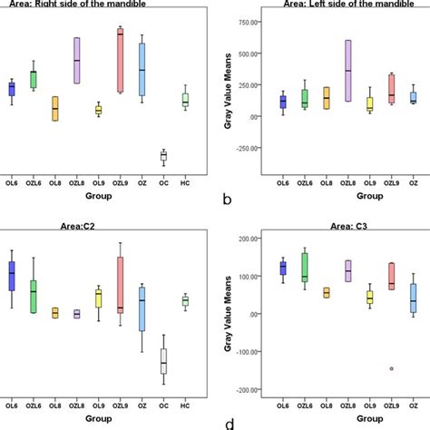 Comparison Of Different Groups Regarding The Bmd Difference Between