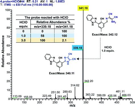 A Novel Ratiometric Fluorescent Probe For The Selective Determination