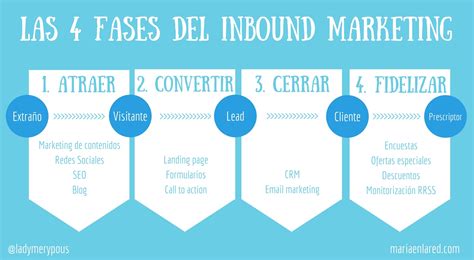 Las Fases Del Inbound Marketing Soy Maria Otero Especialista En