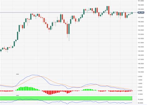 Eur Jpy Price Analysis Next On The Upside Aligns At