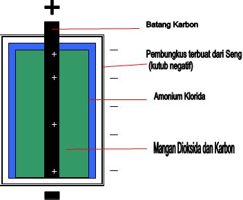 Bagaimana Cara Kerja Baterai Dan Apa Yang Terjadi Saat Baterai Di