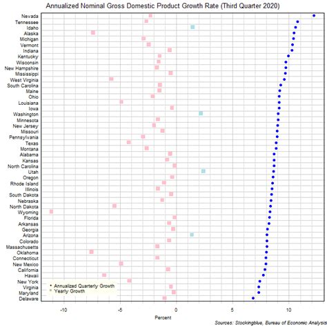 Us Gdp Growth Rate By State Third Quarter 2020 Stocking Blue