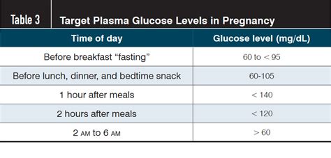 Diagnosis And Management Of Gestational Diabetes