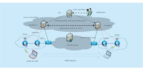 Figure From A Flow Based Authentication Handover Mechanism For Multi