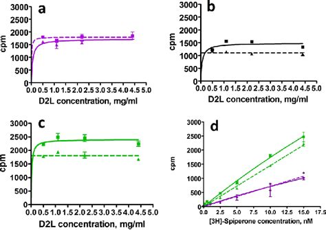 Dopamine Long D L Receptor Saturation Binding Curves Concentration