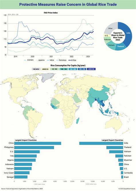 Protectionism Drives Food Prices Higher - Geopolitical Futures