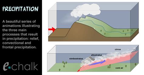 Convectional Precipitation