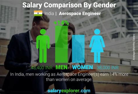 Aerospace Engineer Average Salary In India The Complete Guide