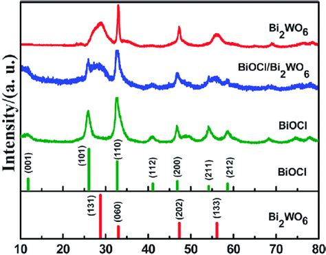 Wide Angle Xrd Patterns Of Synthesized Samples Biocl Bi 2 Wo 6 And