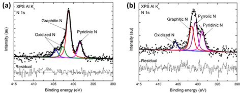 Nitrogen Xps Peaks